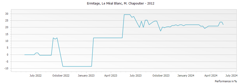 Graph for M. Chapoutier Ermitage Le Meal Blanc Hermitage – 2012