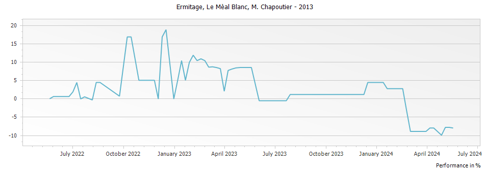 Graph for M. Chapoutier Ermitage Le Meal Blanc Hermitage – 2013