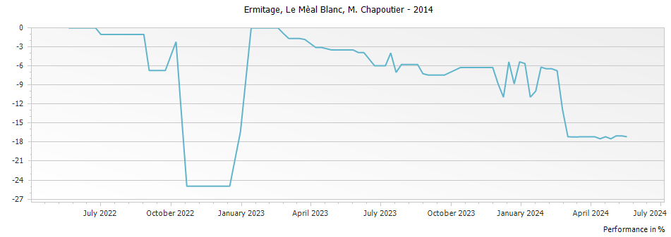 Graph for M. Chapoutier Ermitage Le Meal Blanc Hermitage – 2014