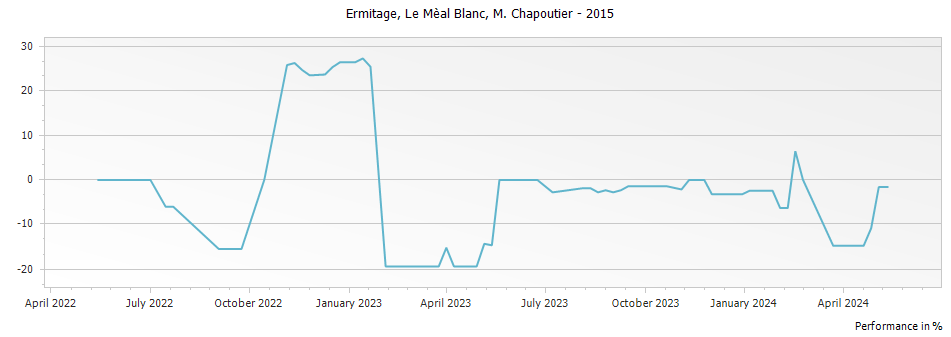 Graph for M. Chapoutier Ermitage Le Meal Blanc Hermitage – 2015