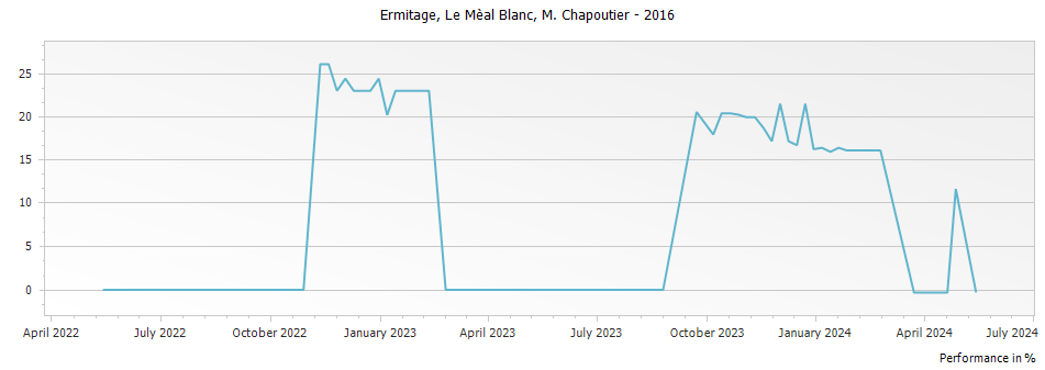 Graph for M. Chapoutier Ermitage Le Meal Blanc Hermitage – 2016