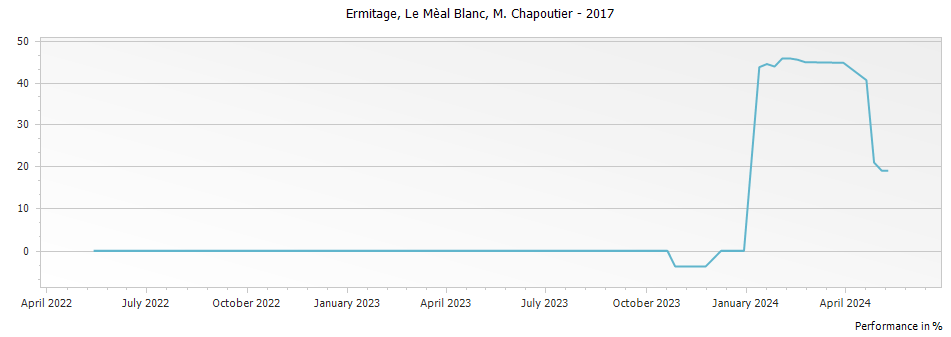 Graph for M. Chapoutier Ermitage Le Meal Blanc Hermitage – 2017