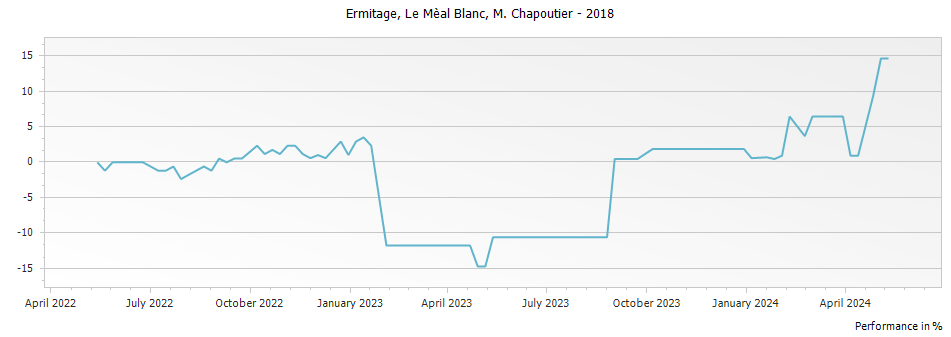 Graph for M. Chapoutier Ermitage Le Meal Blanc Hermitage – 2018