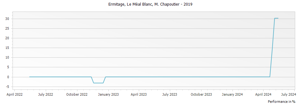Graph for M. Chapoutier Ermitage Le Meal Blanc Hermitage – 2019