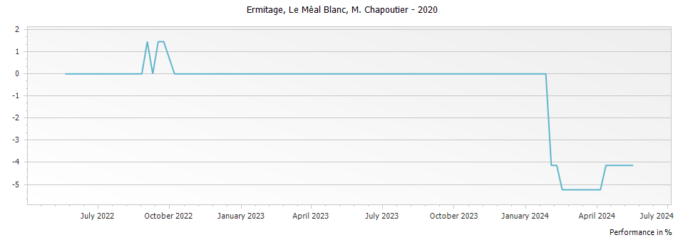 Graph for M. Chapoutier Ermitage Le Meal Blanc Hermitage – 2020