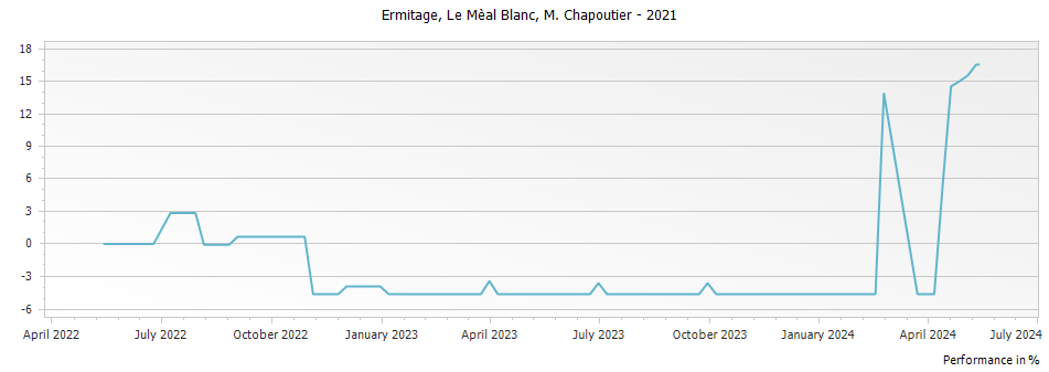 Graph for M. Chapoutier Ermitage Le Meal Blanc Hermitage – 2021