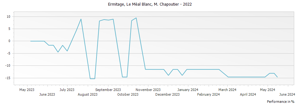 Graph for M. Chapoutier Ermitage Le Meal Blanc Hermitage – 2022