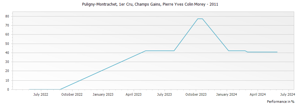 Graph for Pierre-Yves Colin-Morey Puligny-Montrachet Champs Gain Premier Cru – 2011