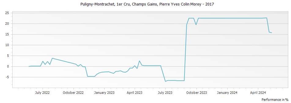 Graph for Pierre-Yves Colin-Morey Puligny-Montrachet Champs Gain Premier Cru – 2017