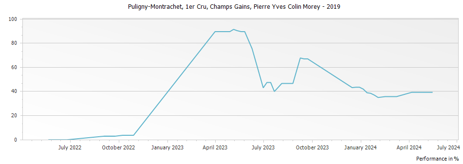 Graph for Pierre-Yves Colin-Morey Puligny-Montrachet Champs Gain Premier Cru – 2019