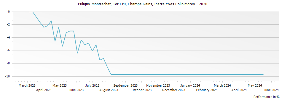Graph for Pierre-Yves Colin-Morey Puligny-Montrachet Champs Gain Premier Cru – 2020