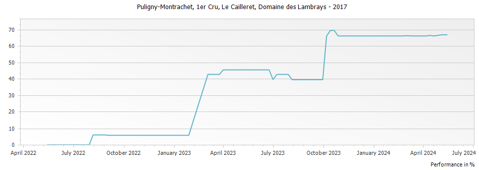 Graph for Domaine des Lambrays Puligny-Montrachet Clos du Cailleret Premier Cru – 2017