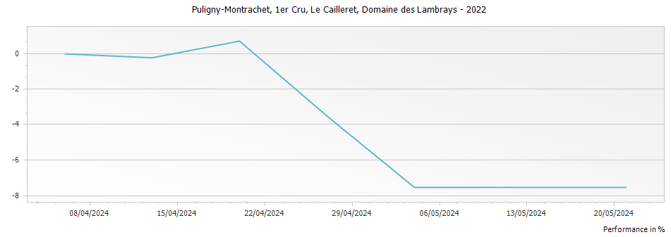 Graph for Domaine des Lambrays Puligny-Montrachet Clos du Cailleret Premier Cru – 2022