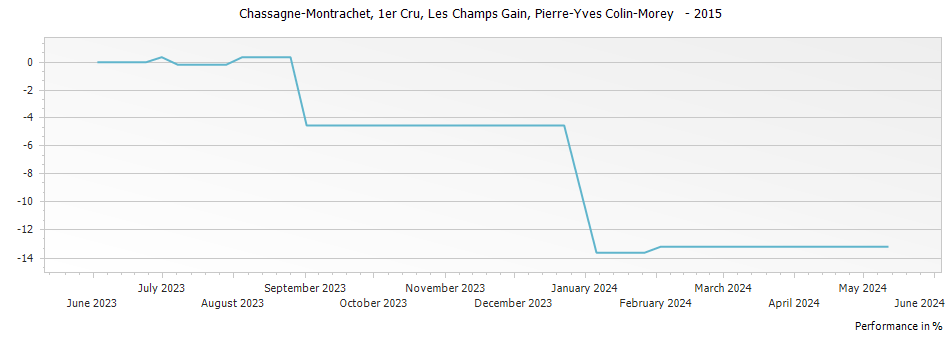 Graph for Pierre-Yves Colin-Morey Chassagne-Montrachet Les Champs Gain Premier Cru – 2015