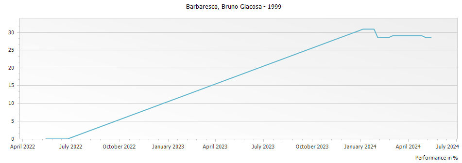Graph for Bruno Giacosa Barbaresco DOCG – 1999