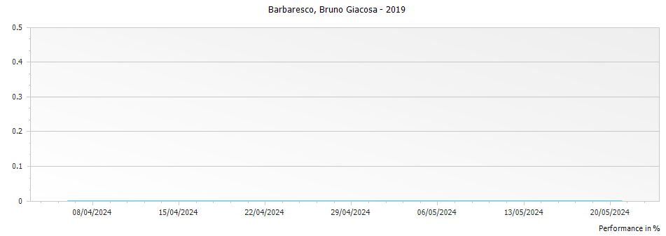 Graph for Bruno Giacosa Barbaresco DOCG – 2019