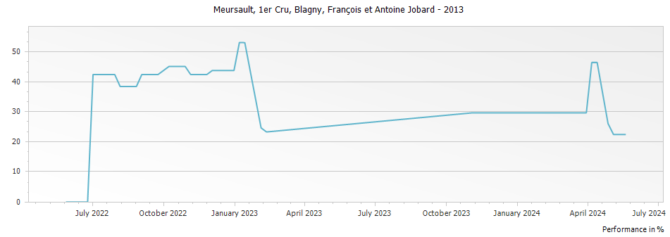 Graph for Francois et Antoine Jobard Meursault Blagny Premier Cru – 2013