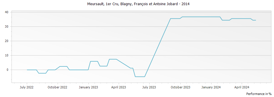 Graph for Francois et Antoine Jobard Meursault Blagny Premier Cru – 2014