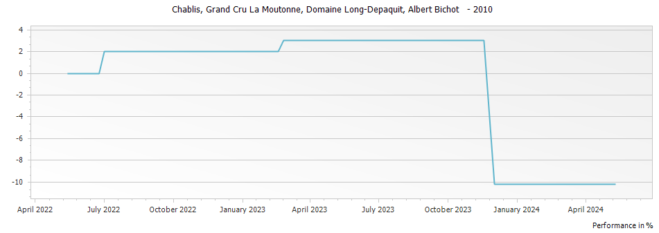 Graph for Albert Bichot Domaine Long-Depaquit La Moutonne Monopole Chablis Grand Cru – 2010