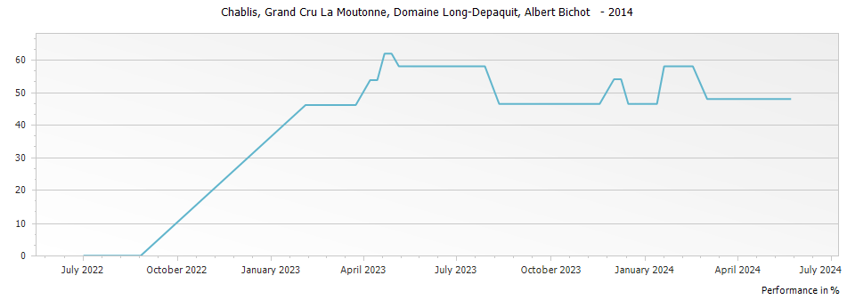 Graph for Albert Bichot Domaine Long-Depaquit La Moutonne Monopole Chablis Grand Cru – 2014
