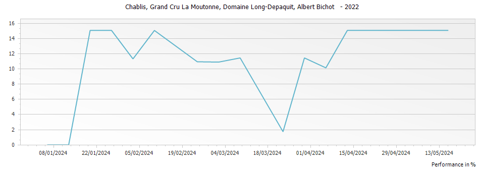 Graph for Albert Bichot Domaine Long-Depaquit La Moutonne Monopole Chablis Grand Cru – 2022