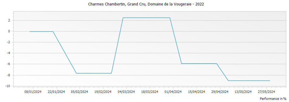 Graph for Domaine de la Vougeraie Charmes-Chambertin Les Mazoyeres Grand Cru – 2022