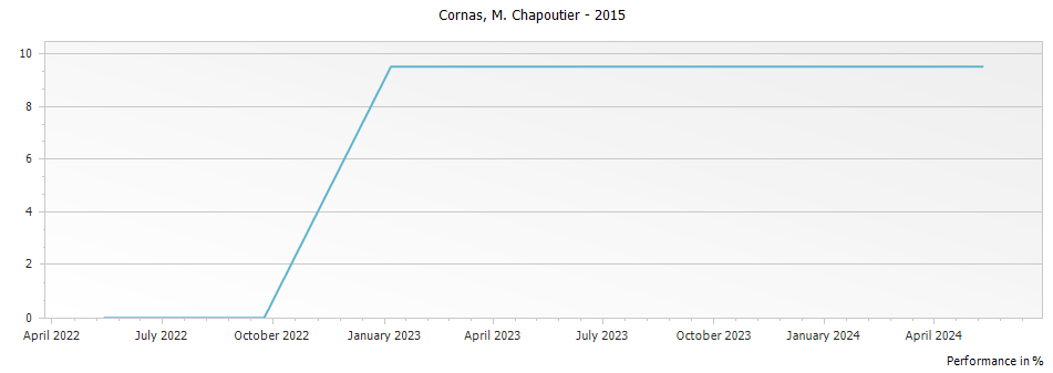Graph for M. Chapoutier Cornas – 2015