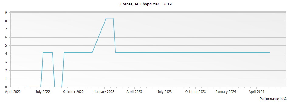 Graph for M. Chapoutier Cornas – 2019