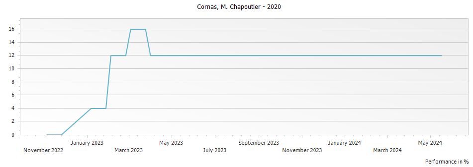 Graph for M. Chapoutier Cornas – 2020
