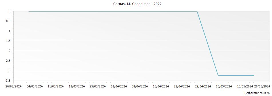 Graph for M. Chapoutier Cornas – 2022