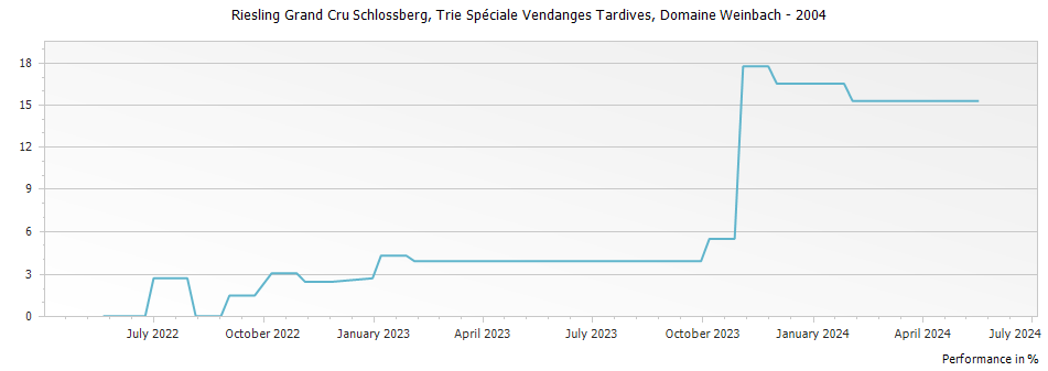 Graph for Domaine Weinbach Riesling Schlossberg Trie Speciale Vendanges Tardives Alsace Grand Cru – 2004