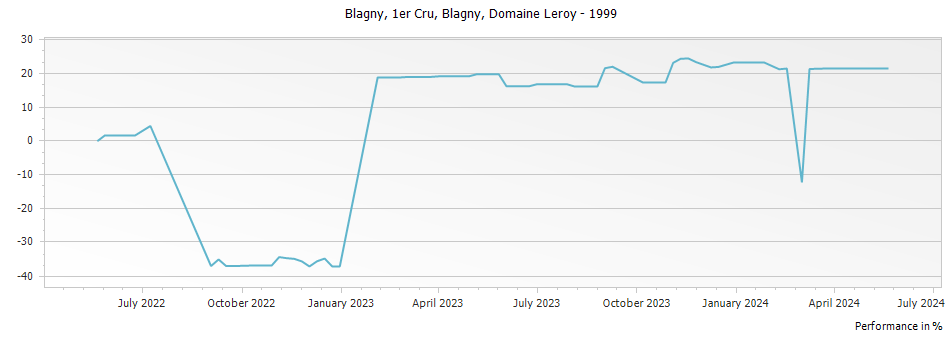 Graph for Domaine Leroy Meursault Blagny Premier Cru – 1999