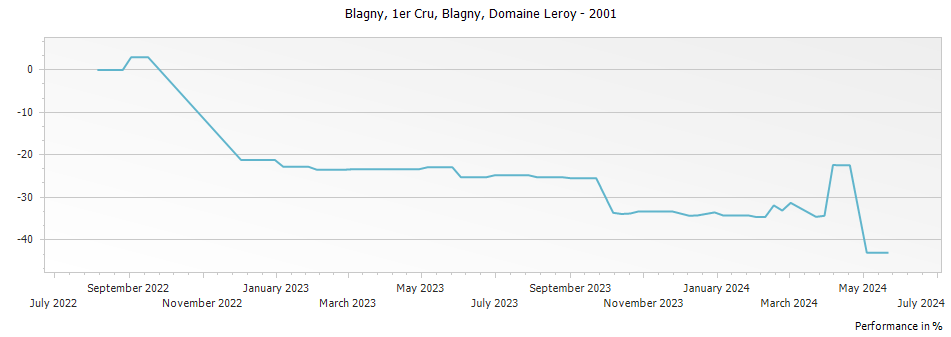 Graph for Domaine Leroy Meursault Blagny Premier Cru – 2001