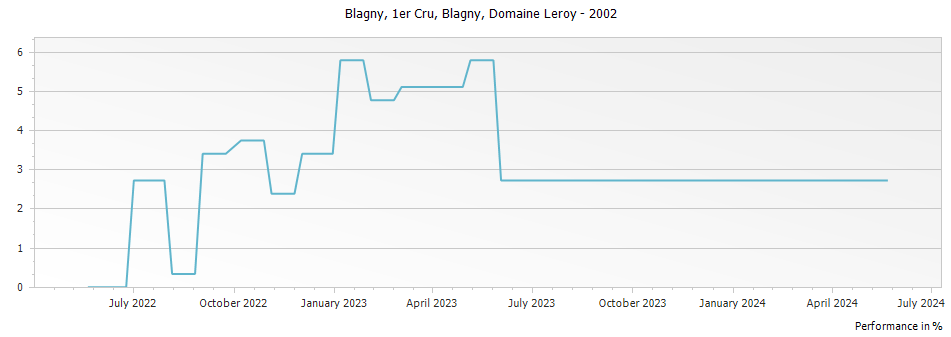 Graph for Domaine Leroy Meursault Blagny Premier Cru – 2002