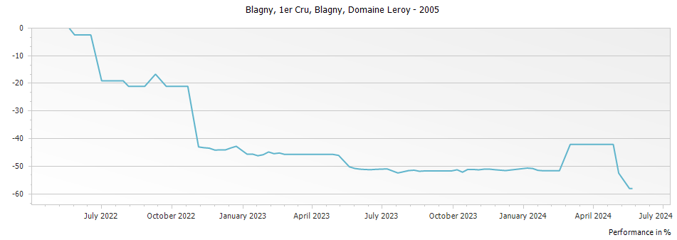Graph for Domaine Leroy Meursault Blagny Premier Cru – 2005