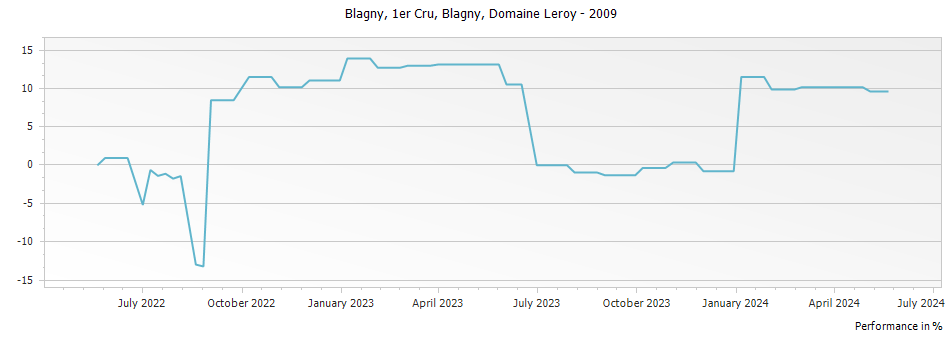 Graph for Domaine Leroy Meursault Blagny Premier Cru – 2009
