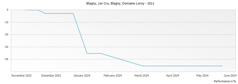 Graph for Domaine Leroy Meursault Blagny Premier Cru – 2011