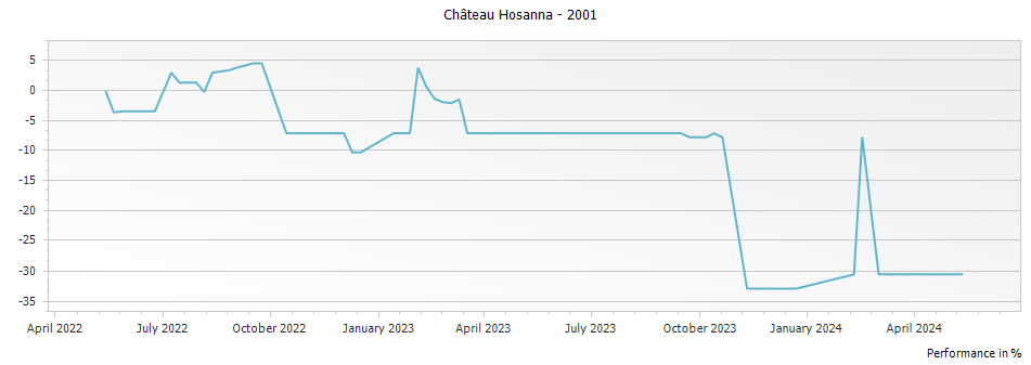 Graph for Chateau Hosanna Pomerol – 2001