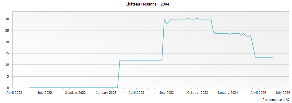 Graph for Chateau Hosanna Pomerol – 2004