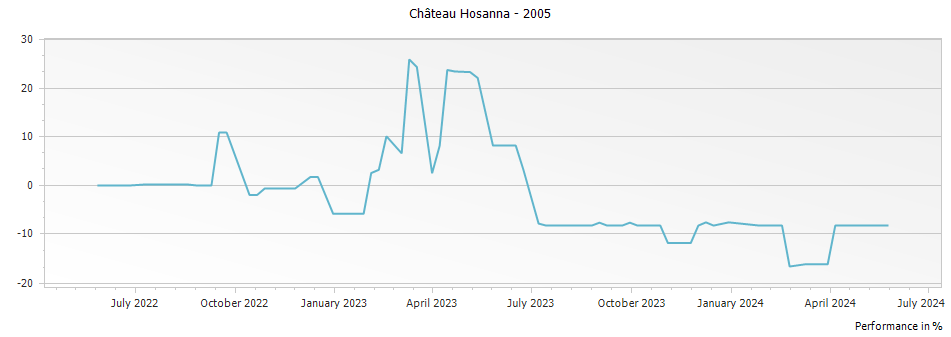 Graph for Chateau Hosanna Pomerol – 2005