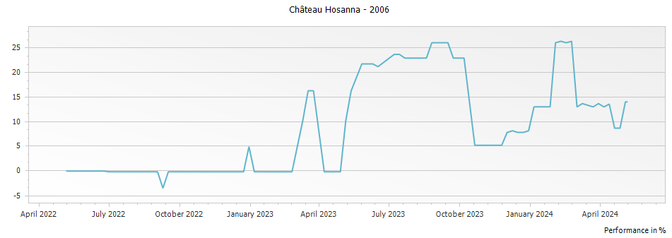 Graph for Chateau Hosanna Pomerol – 2006