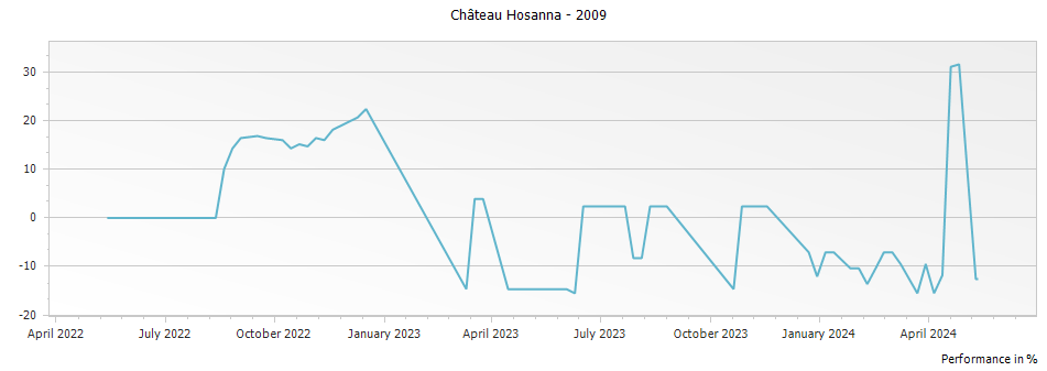 Graph for Chateau Hosanna Pomerol – 2009