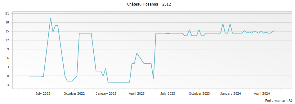 Graph for Chateau Hosanna Pomerol – 2012