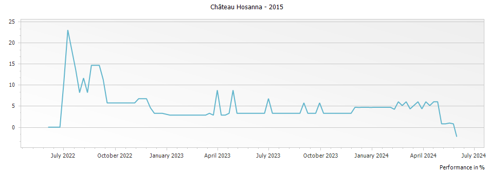 Graph for Chateau Hosanna Pomerol – 2015
