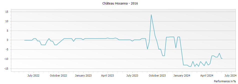 Graph for Chateau Hosanna Pomerol – 2016
