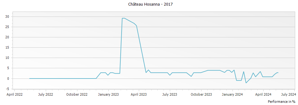 Graph for Chateau Hosanna Pomerol – 2017