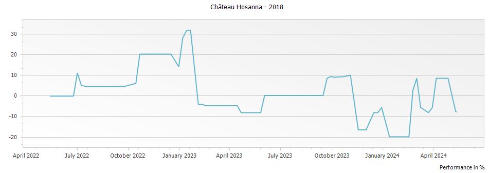 Graph for Chateau Hosanna Pomerol – 2018