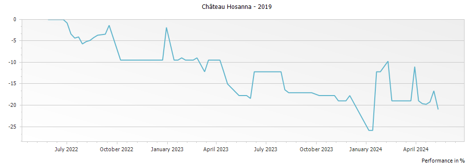 Graph for Chateau Hosanna Pomerol – 2019