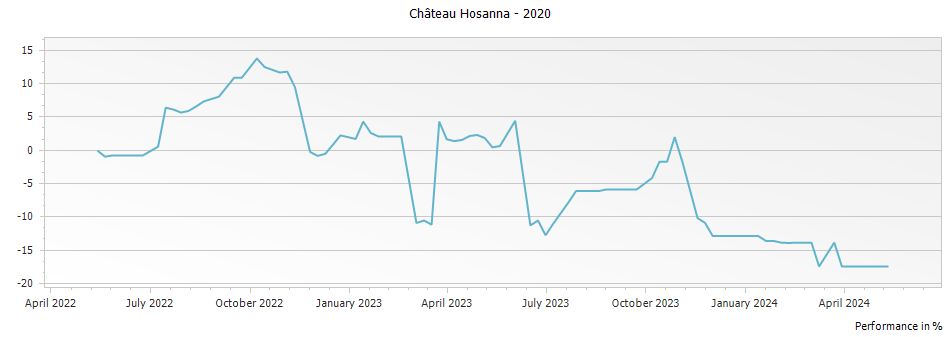 Graph for Chateau Hosanna Pomerol – 2020