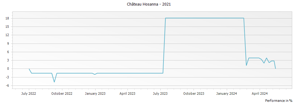 Graph for Chateau Hosanna Pomerol – 2021